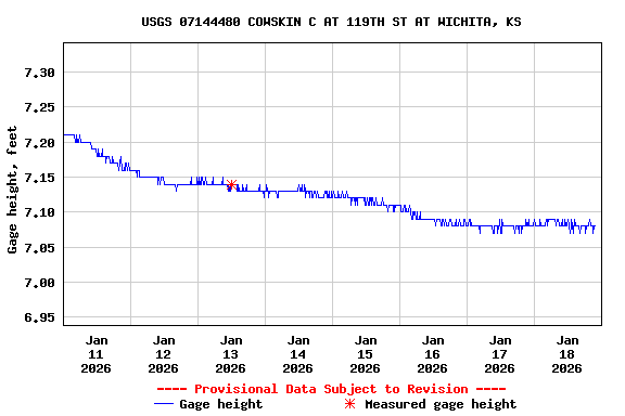 Graph of  Gage height, feet