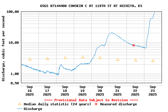 Graph of  Discharge, cubic feet per second