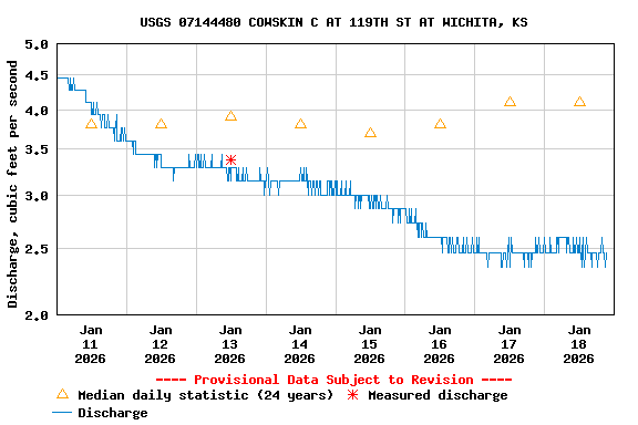 Graph of  Discharge, cubic feet per second