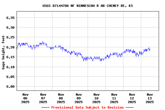 Graph of  Gage height, feet