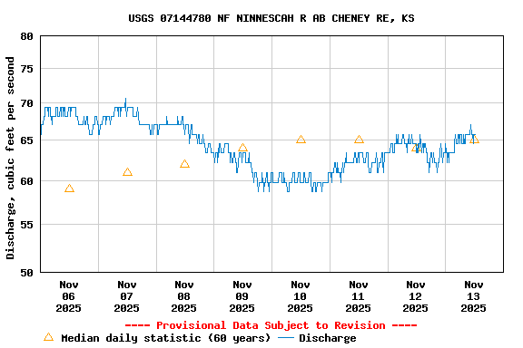 Graph of  Discharge, cubic feet per second