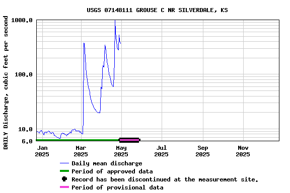 Graph of DAILY Discharge, cubic feet per second