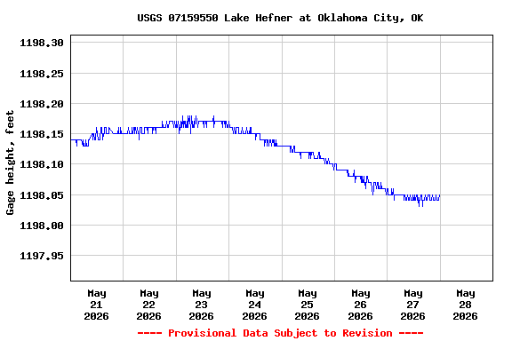 Graph of  Gage height, feet