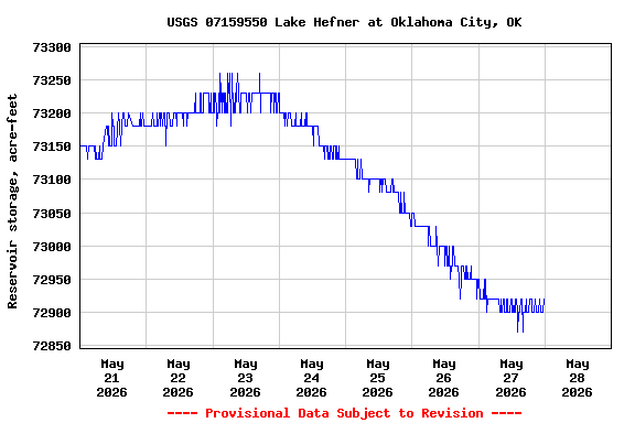 Graph of  Reservoir storage, acre-feet