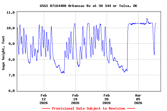 Graph of  Gage height, feet