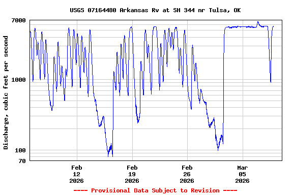 Graph of  Discharge, cubic feet per second
