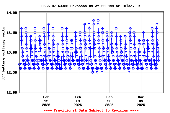 Graph of  DCP battery voltage, volts