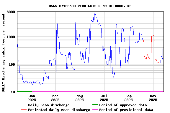 Graph of DAILY Discharge, cubic feet per second
