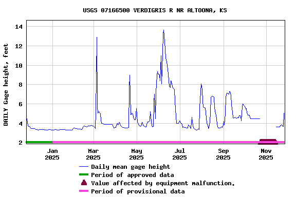 Graph of DAILY Gage height, feet