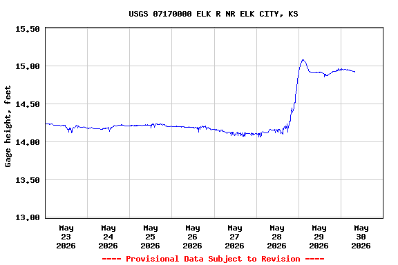 Graph of  Gage height, feet