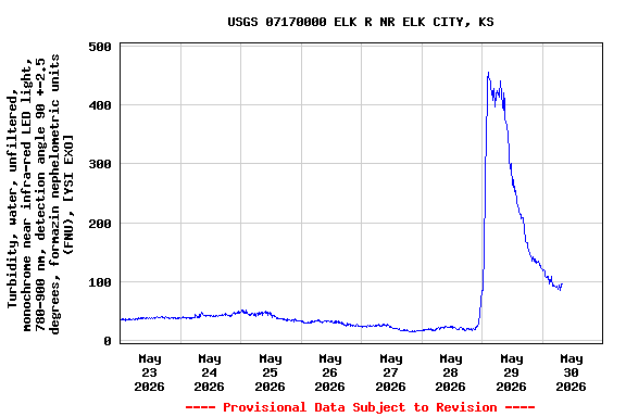 Graph of  Turbidity, water, unfiltered, monochrome near infra-red LED light, 780-900 nm, detection angle 90 +-2.5 degrees, formazin nephelometric units (FNU), [YSI EXO]