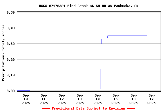 Graph of  Precipitation, total, inches
