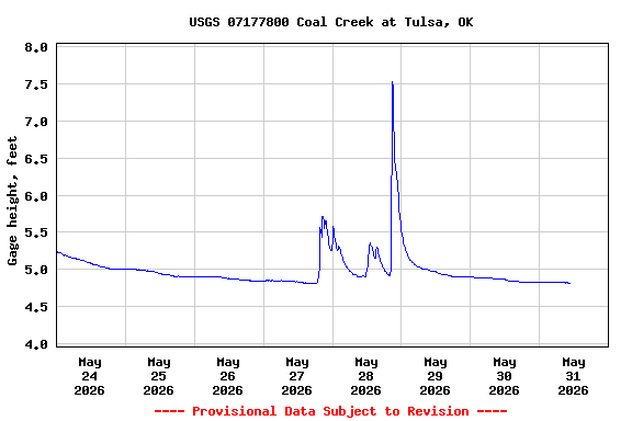 Graph of  Gage height, feet