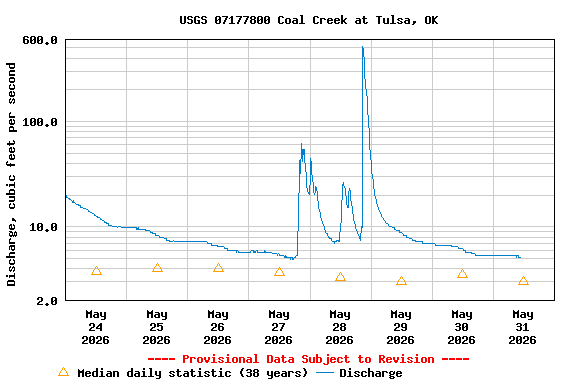 Graph of  Discharge, cubic feet per second