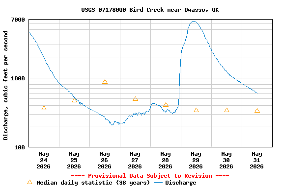 Graph of  Discharge, cubic feet per second