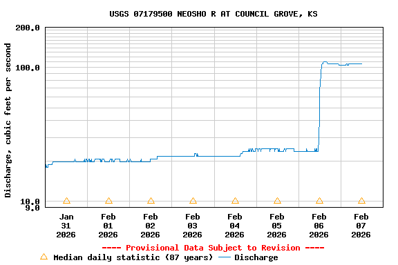Graph of  Discharge, cubic feet per second