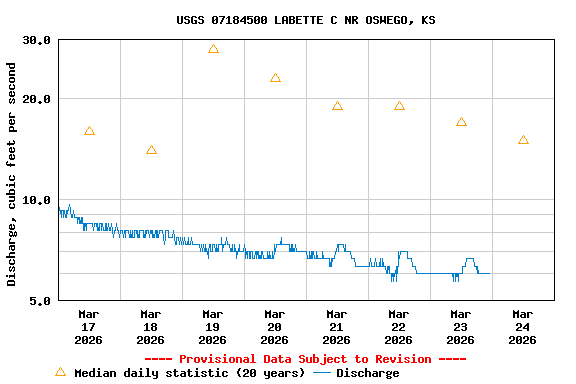 Graph of  Discharge, cubic feet per second