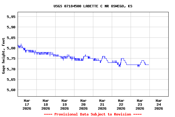 Graph of  Gage height, feet