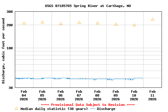 Graph of  Discharge, cubic feet per second