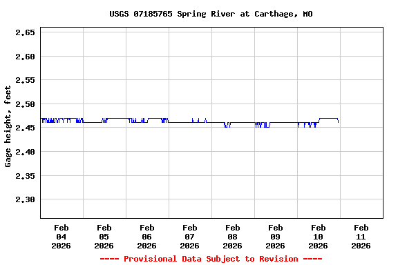 Graph of  Gage height, feet