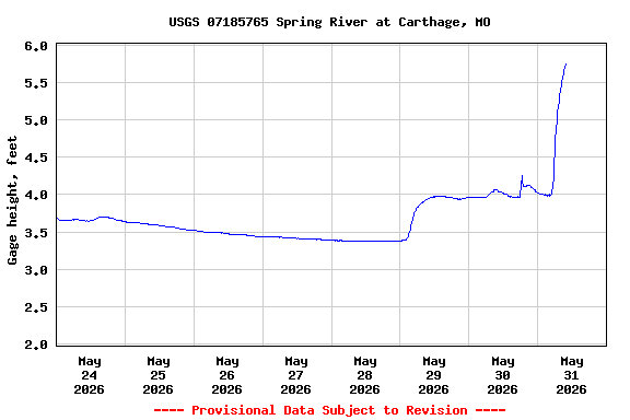 Graph of  Gage height, feet