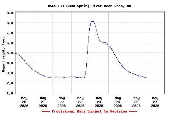 Graph of  Gage height, feet