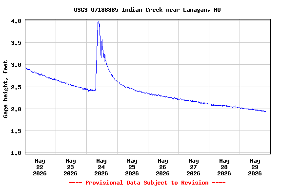 Graph of  Gage height, feet