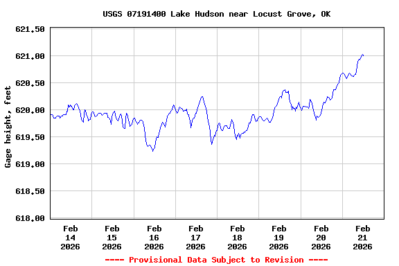 Graph of  Gage height, feet
