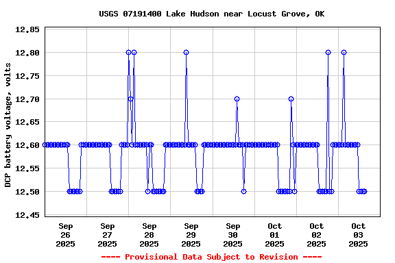 Graph of  DCP battery voltage, volts
