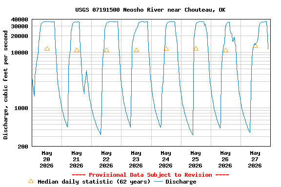 Graph of  Discharge, cubic feet per second