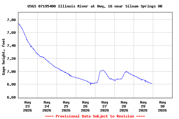 Graph of  Gage height, feet
