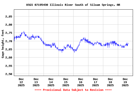 Graph of  Gage height, feet