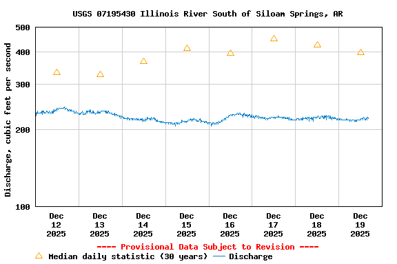 Graph of  Discharge, cubic feet per second