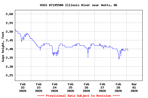 Graph of  Gage height, feet