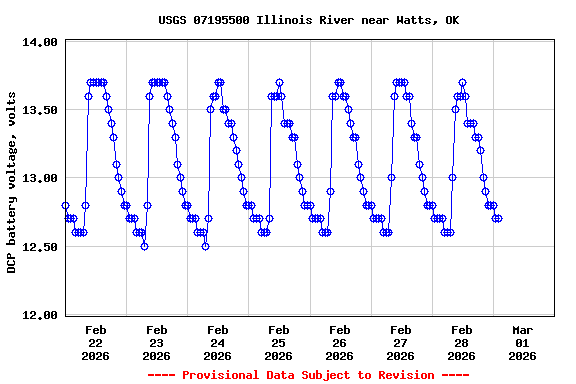 Graph of  DCP battery voltage, volts