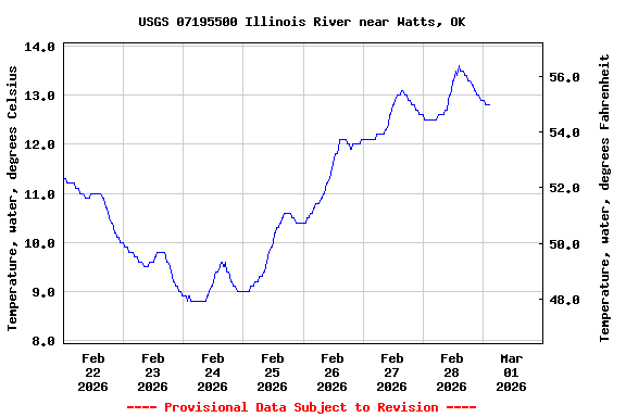 Graph of  Temperature, water, degrees Celsius