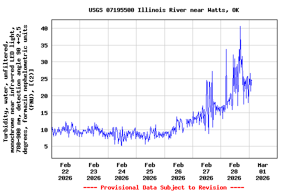 Graph of  Turbidity, water, unfiltered, monochrome near infra-red LED light, 780-900 nm, detection angle 90 +-2.5 degrees, formazin nephelometric units (FNU), [(2)]