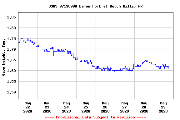 Graph of  Gage height, feet