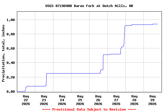 Graph of  Precipitation, total, inches
