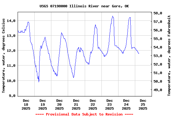 Graph of  Temperature, water, degrees Celsius