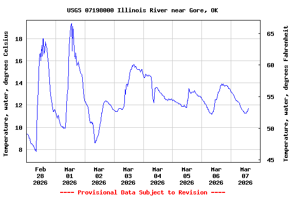 Graph of  Temperature, water, degrees Celsius