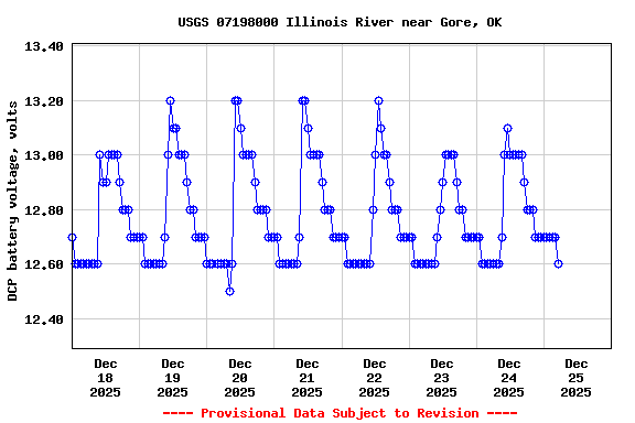 Graph of  DCP battery voltage, volts