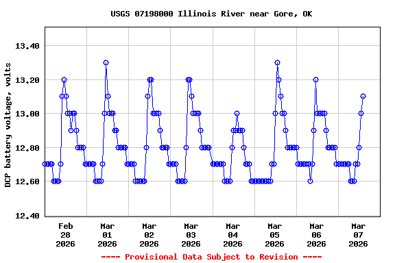 Graph of  DCP battery voltage, volts