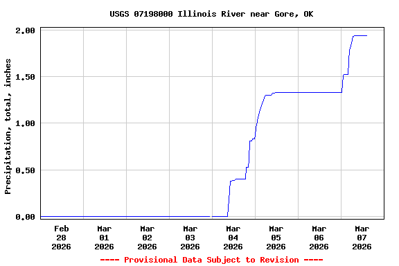 Graph of  Precipitation, total, inches