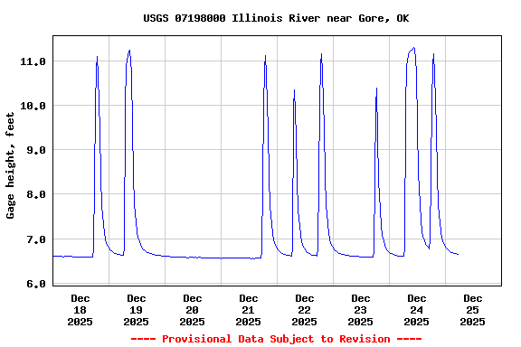 Graph of  Gage height, feet