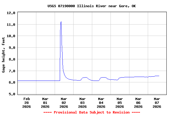 Graph of  Gage height, feet