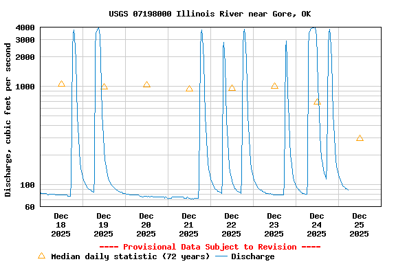 Graph of  Discharge, cubic feet per second