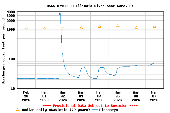 Graph of  Discharge, cubic feet per second