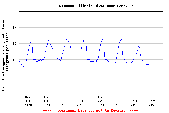 Graph of  Dissolved oxygen, water, unfiltered, milligrams per liter