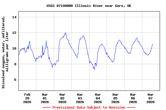 Graph of  Dissolved oxygen, water, unfiltered, milligrams per liter